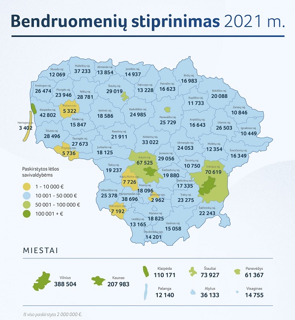 Šiais metais bendruomenėms stiprinti skirta daugiau kaip 2 mln. eurų
